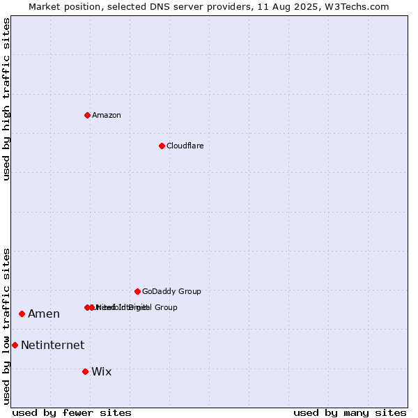 Market position of Wix vs. Amen vs. Netinternet