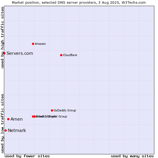 Market position of Amen vs. Netmark vs. Servers.com