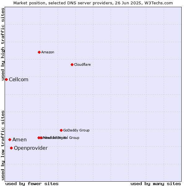 Market position of Openprovider vs. Amen vs. Cellcom