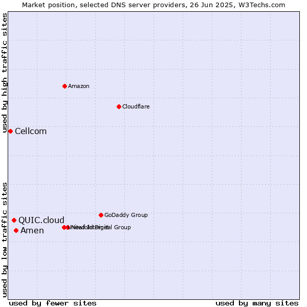 Market position of Amen vs. QUIC.cloud vs. Cellcom