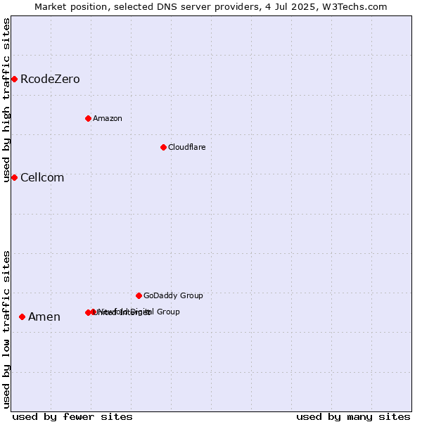 Market position of Amen vs. Cellcom vs. RcodeZero