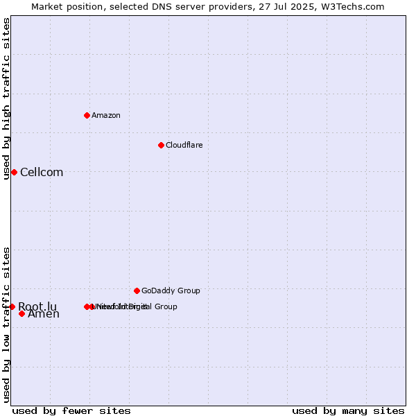 Market position of Amen vs. Cellcom vs. Root.lu