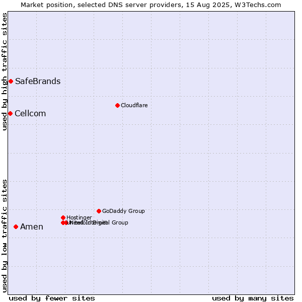 Market position of Amen vs. SafeBrands vs. Cellcom