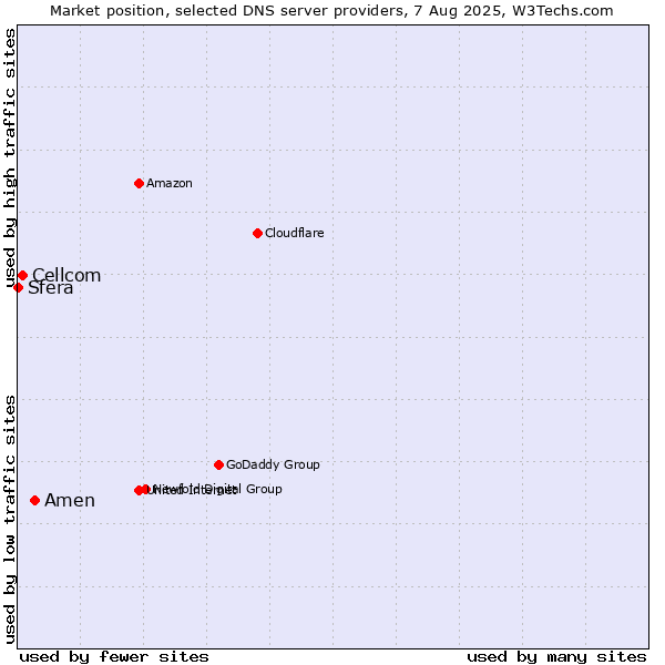 Market position of Amen vs. Cellcom vs. Sfera
