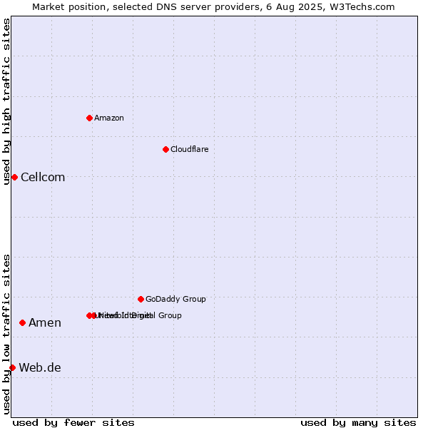 Market position of Amen vs. Cellcom vs. Web.de