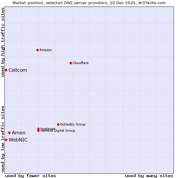 Market position of Amen vs. WebNIC vs. Cellcom