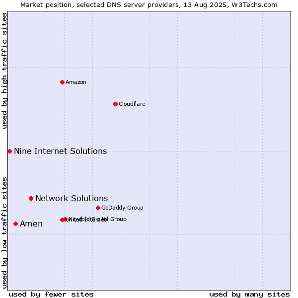 Market position of Network Solutions vs. Amen vs. Nine Internet Solutions