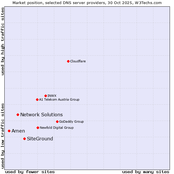 Market position of SiteGround vs. Network Solutions vs. Amen