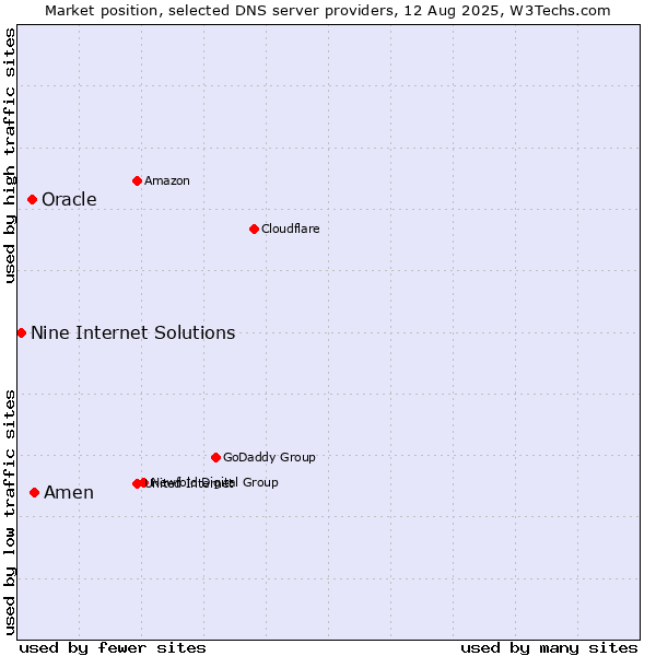 Market position of Amen vs. Oracle vs. Nine Internet Solutions