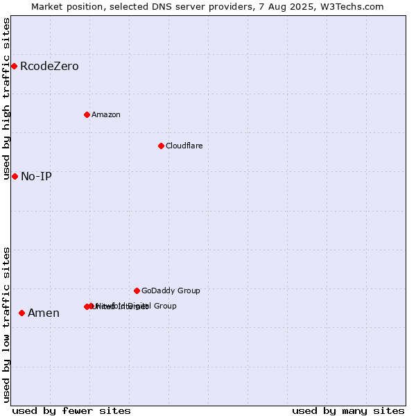 Market position of Amen vs. No-IP vs. RcodeZero