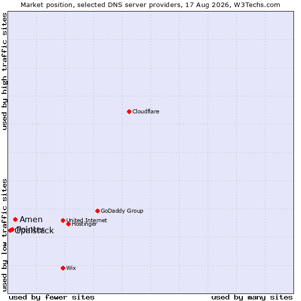 Market position of Amen vs. Pointer vs. Opalstack