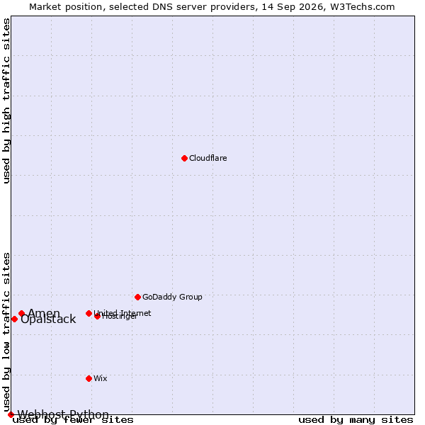 Market position of Amen vs. Opalstack vs. Webhost Python