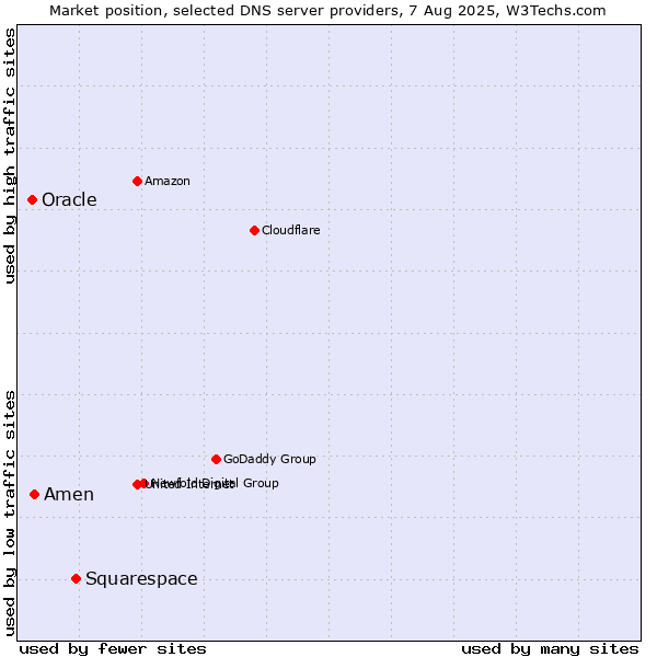 Market position of Squarespace vs. Amen vs. Oracle