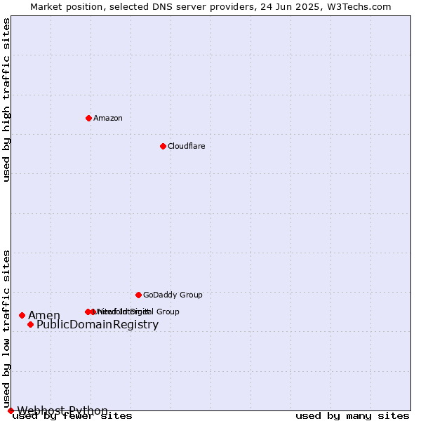 Market position of PublicDomainRegistry vs. Amen vs. Webhost Python