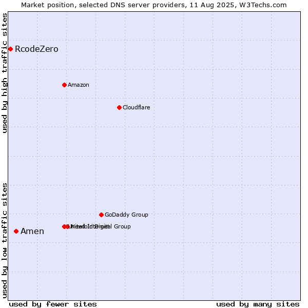 Market position of Amen vs. RcodeZero