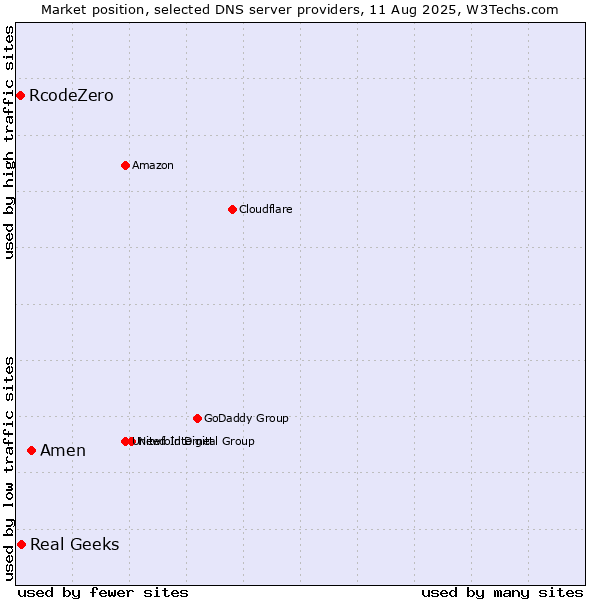 Market position of Amen vs. Real Geeks vs. RcodeZero