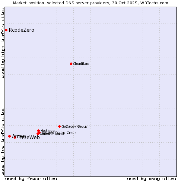 Market position of TimeWeb vs. Amen vs. RcodeZero
