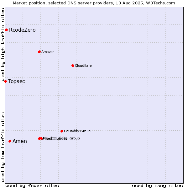 Market position of Amen vs. RcodeZero vs. Topsec