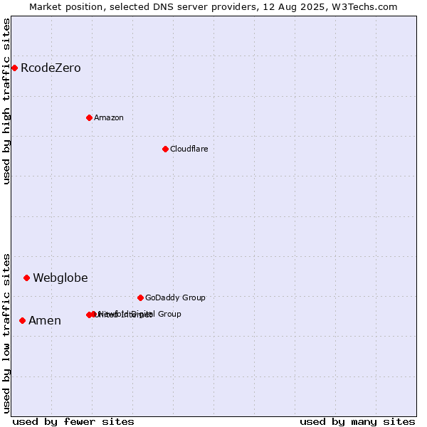 Market position of Webglobe vs. Amen vs. RcodeZero
