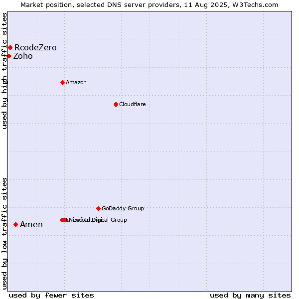Market position of Amen vs. RcodeZero vs. Zoho
