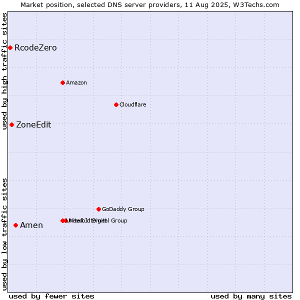 Market position of Amen vs. ZoneEdit vs. RcodeZero