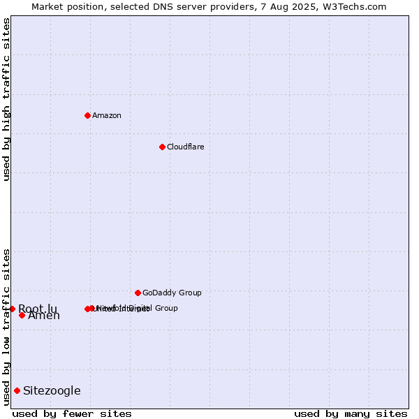 Market position of Amen vs. Sitezoogle vs. Root.lu