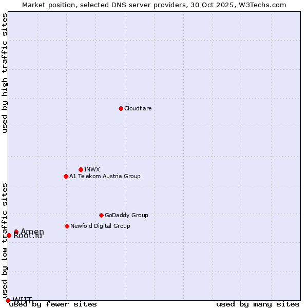 Market position of Amen vs. Root.lu vs. WIIT