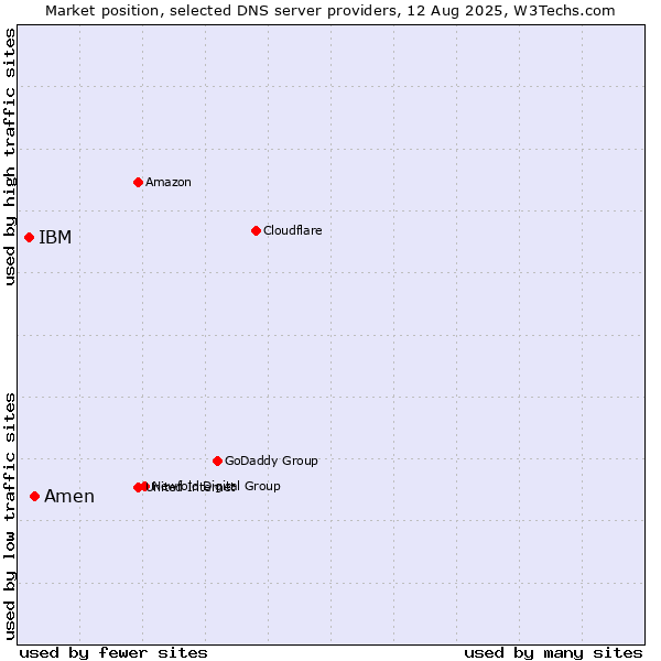 Market position of Amen vs. IBM
