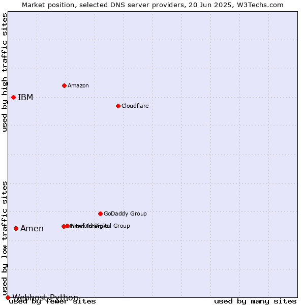 Market position of Amen vs. IBM vs. Webhost Python