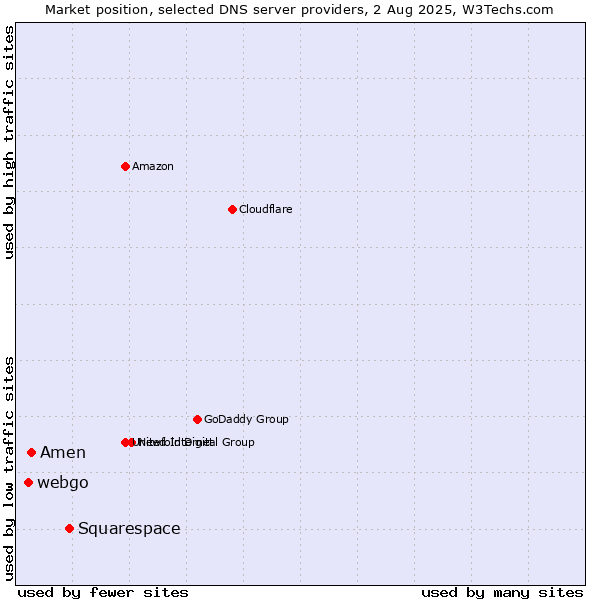 Market position of Squarespace vs. Amen vs. webgo