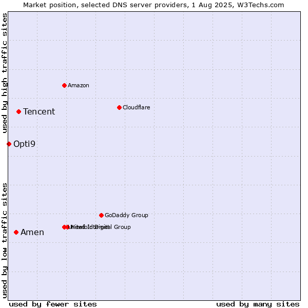Market position of Tencent vs. Amen vs. Opti9