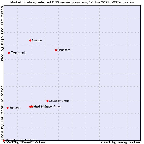 Market position of Tencent vs. Amen vs. Webhost Python