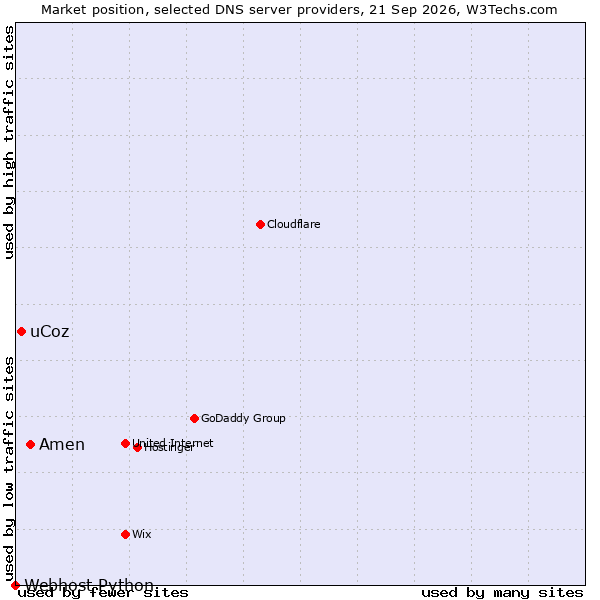 Market position of Amen vs. uCoz vs. Webhost Python