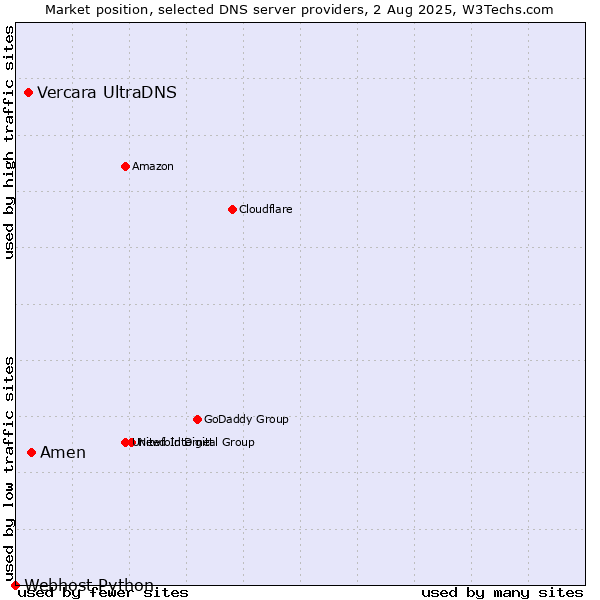 Market position of Amen vs. Vercara UltraDNS vs. Webhost Python