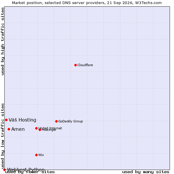 Market position of Amen vs. Váš Hosting vs. Webhost Python