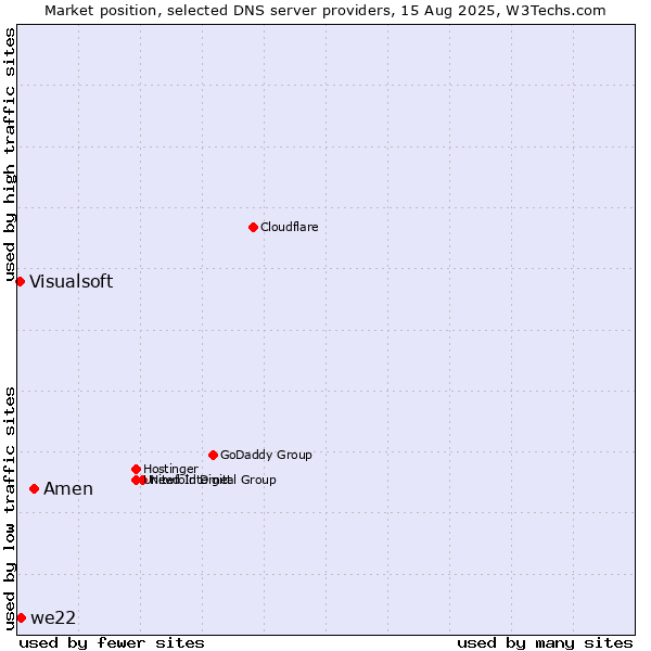 Market position of Amen vs. we22 vs. Visualsoft