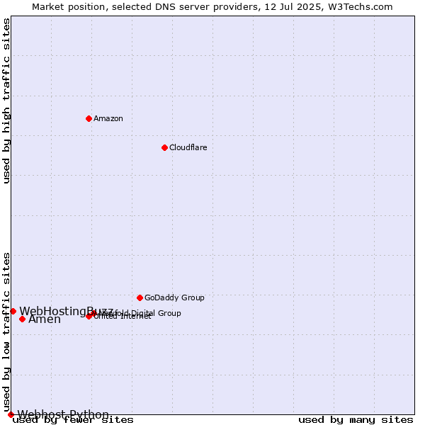 Market position of Amen vs. WebHostingBuzz vs. Webhost Python