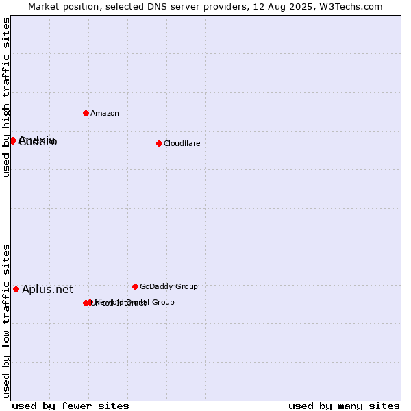 Market position of Aplus.net vs. Codero vs. Anexia