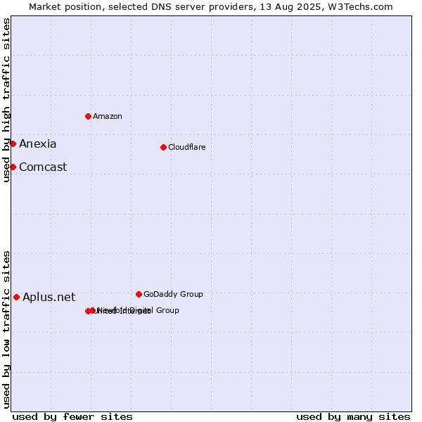 Market position of Aplus.net vs. Comcast vs. Anexia