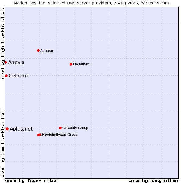 Market position of Aplus.net vs. Cellcom vs. Anexia