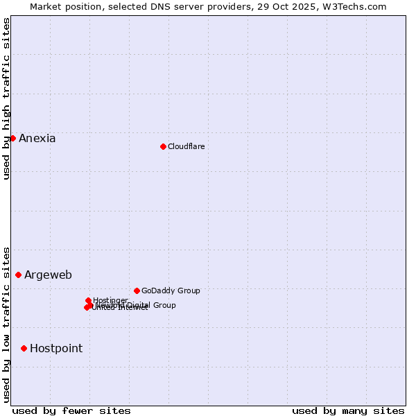Market position of Hostpoint vs. Argeweb vs. Anexia