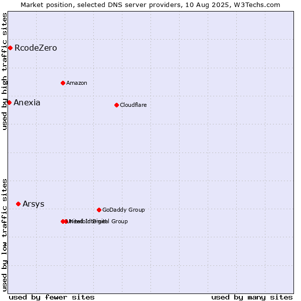 Market position of Arsys vs. RcodeZero vs. Anexia