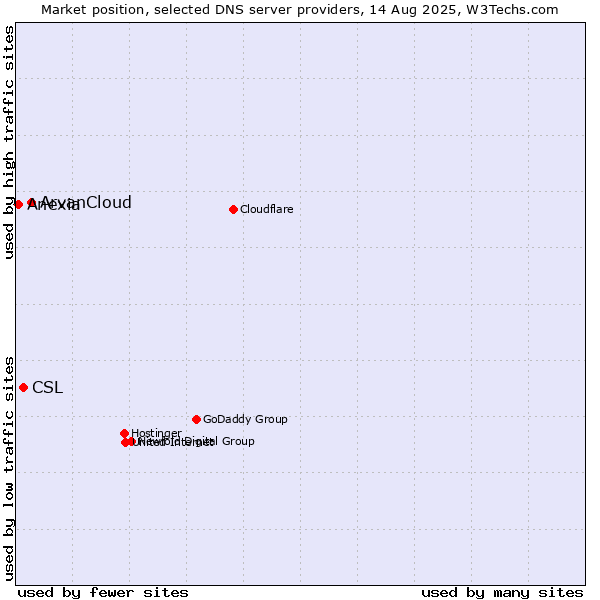 Market position of ArvanCloud vs. CSL vs. Anexia