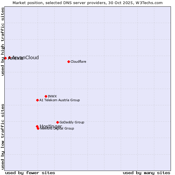 Market position of Hostinger vs. ArvanCloud vs. Anexia