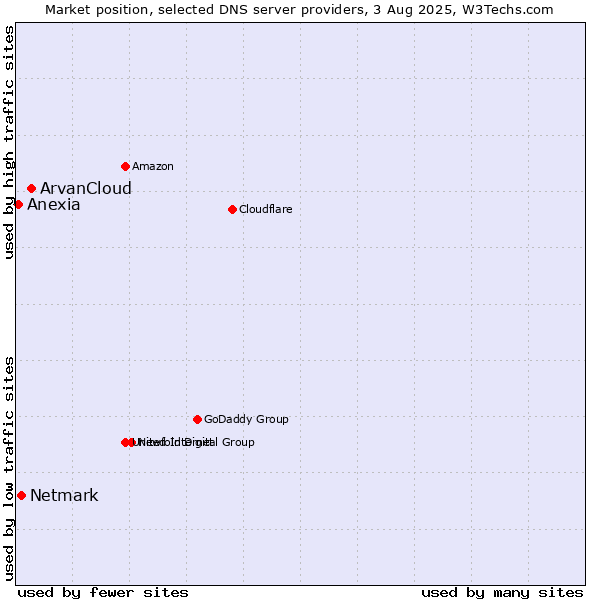 Market position of ArvanCloud vs. Netmark vs. Anexia