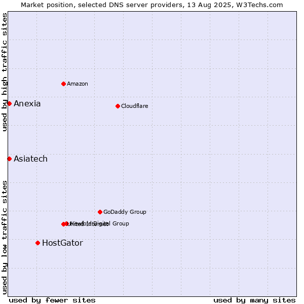 Market position of HostGator vs. Asiatech vs. Anexia