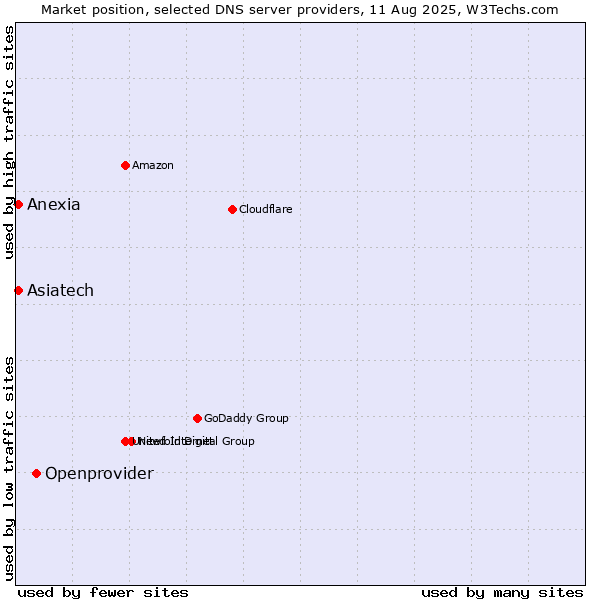 Market position of Openprovider vs. Asiatech vs. Anexia