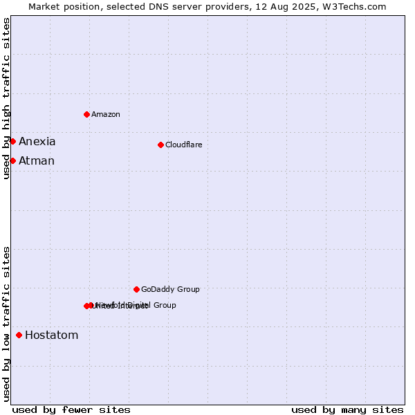 Market position of Hostatom vs. Atman vs. Anexia