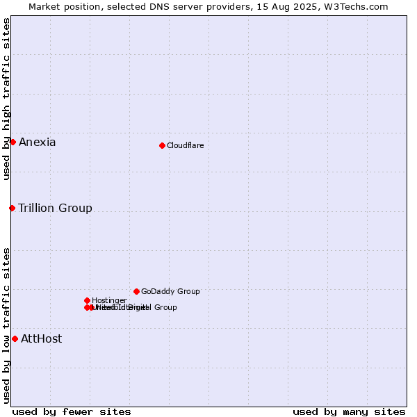 Market position of AttHost vs. Anexia vs. Trillion Group