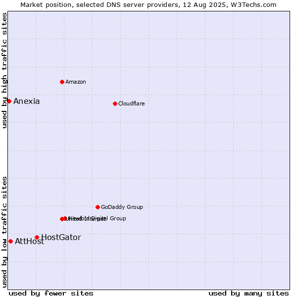 Market position of HostGator vs. AttHost vs. Anexia